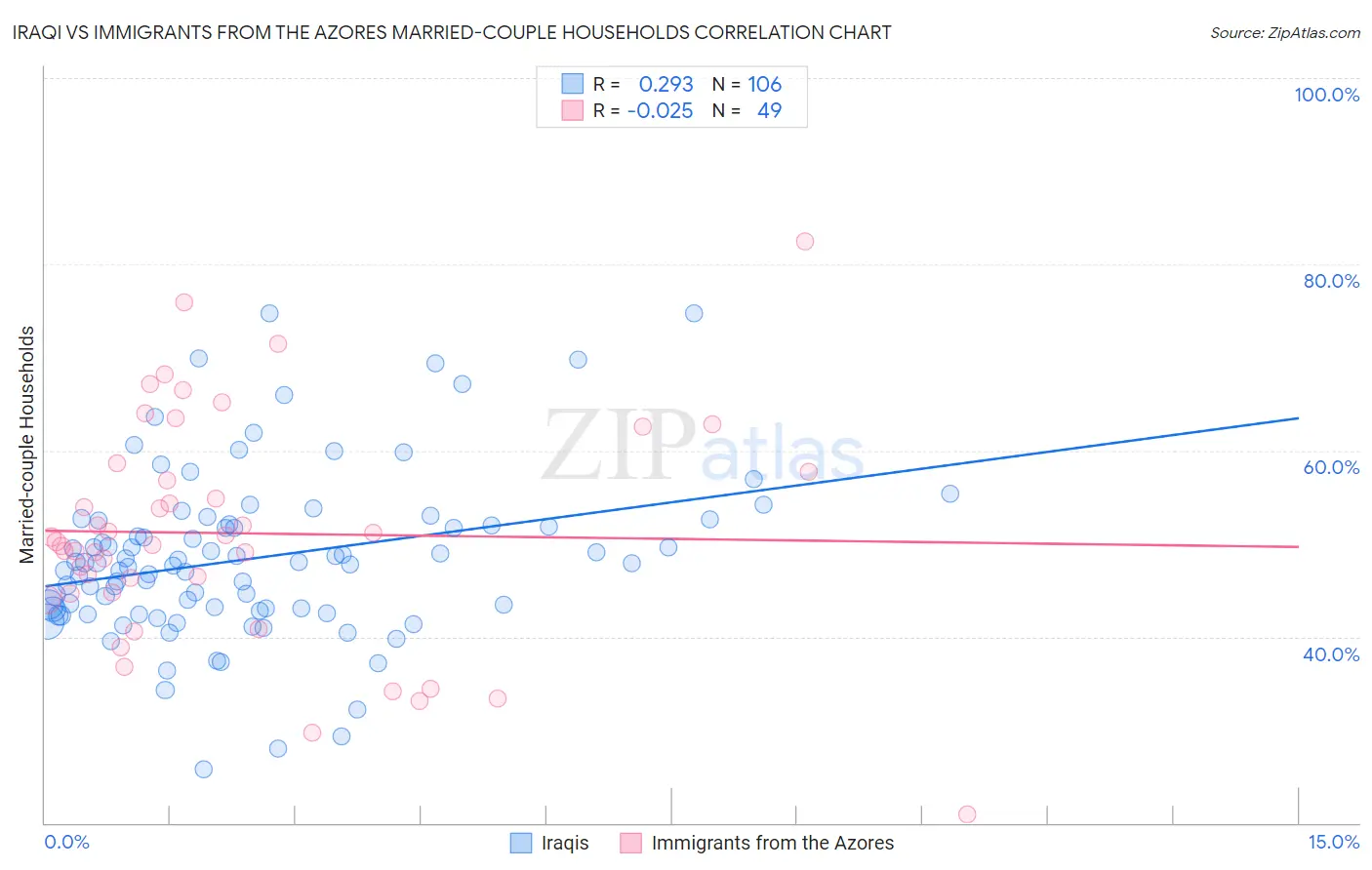 Iraqi vs Immigrants from the Azores Married-couple Households