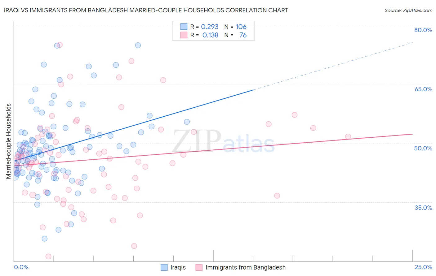 Iraqi vs Immigrants from Bangladesh Married-couple Households