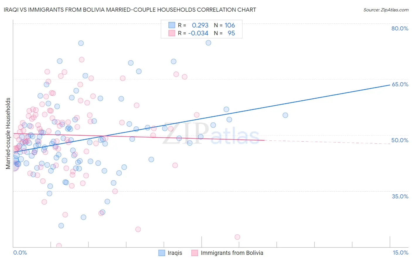 Iraqi vs Immigrants from Bolivia Married-couple Households