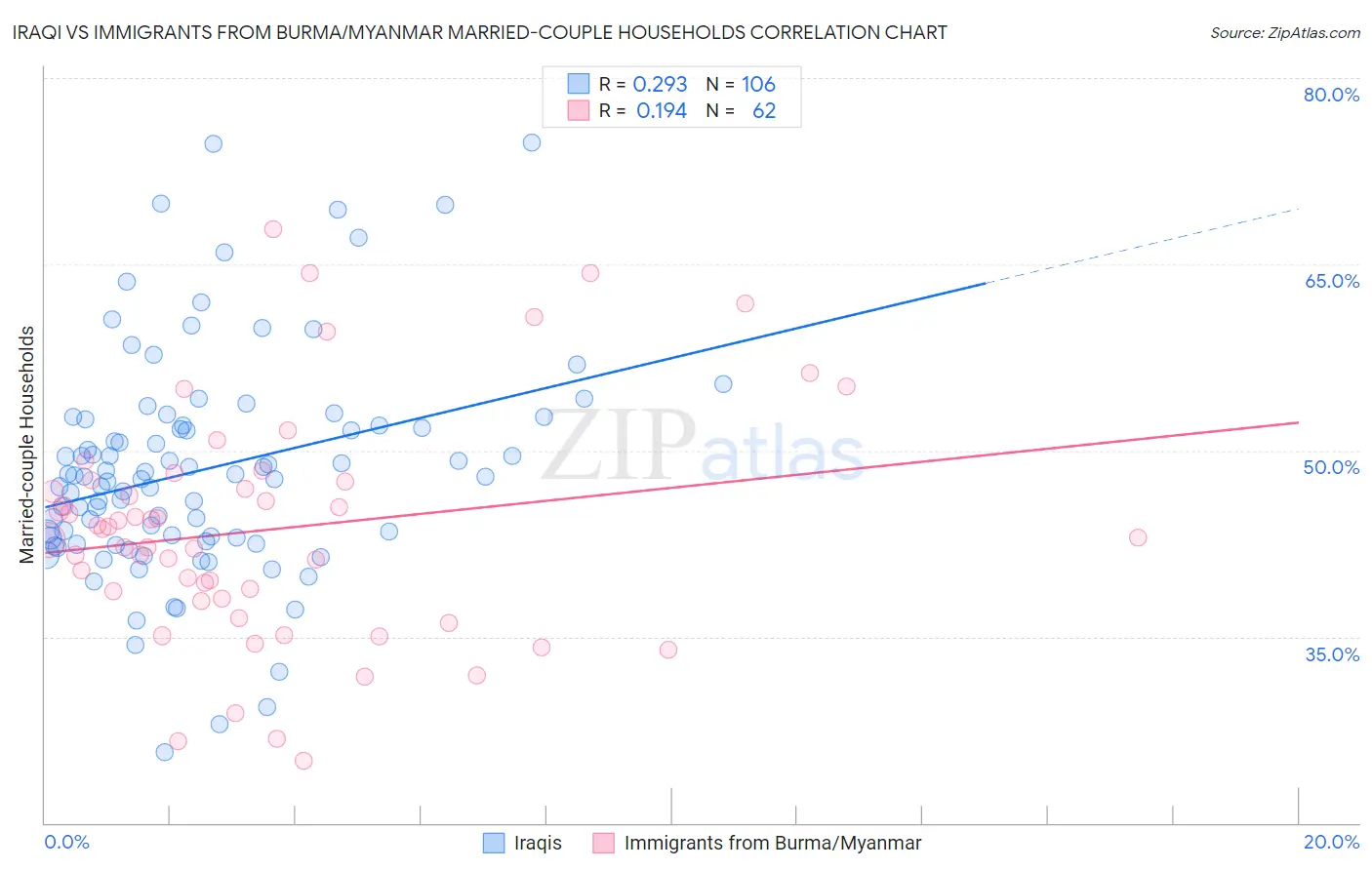 Iraqi vs Immigrants from Burma/Myanmar Married-couple Households