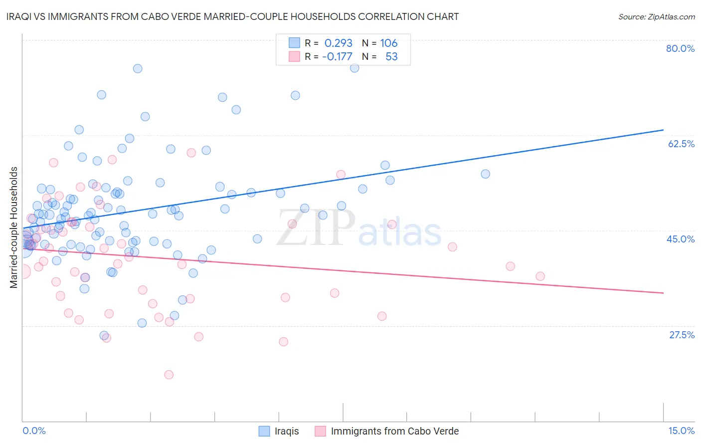 Iraqi vs Immigrants from Cabo Verde Married-couple Households