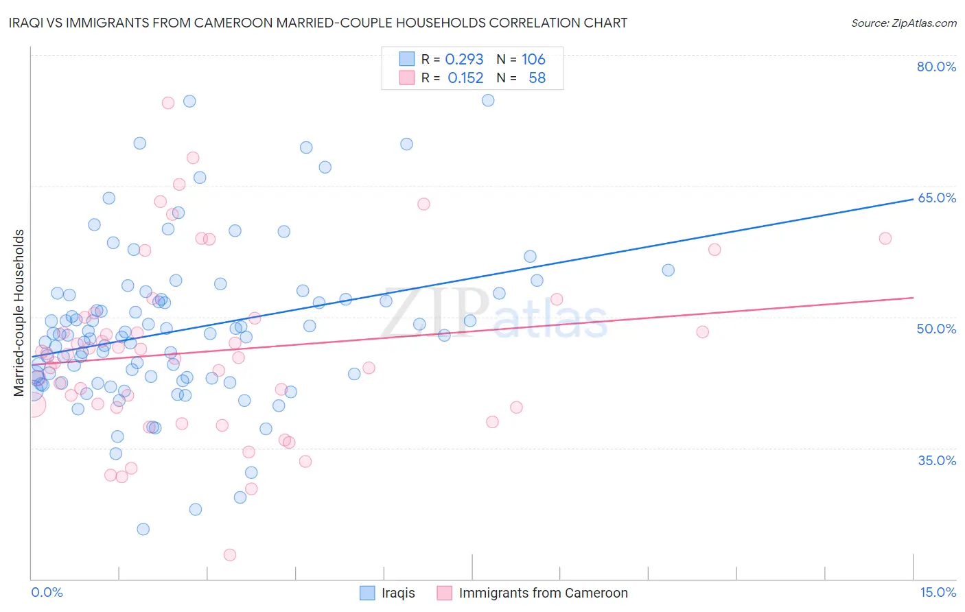 Iraqi vs Immigrants from Cameroon Married-couple Households