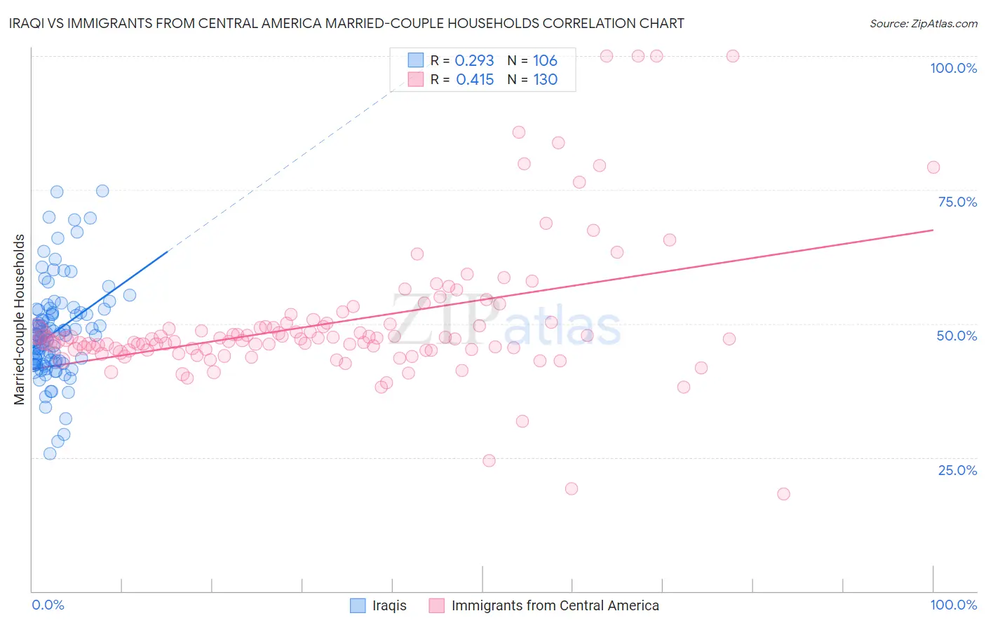 Iraqi vs Immigrants from Central America Married-couple Households