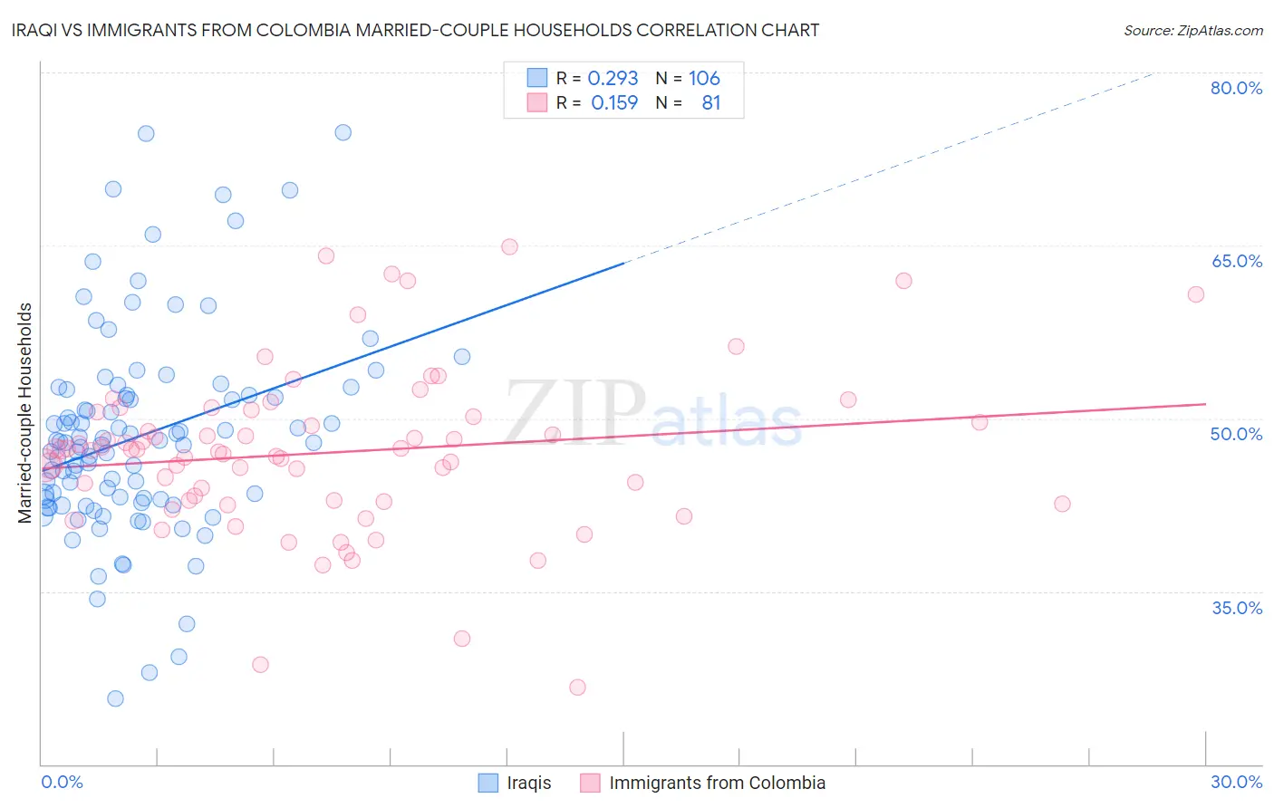 Iraqi vs Immigrants from Colombia Married-couple Households