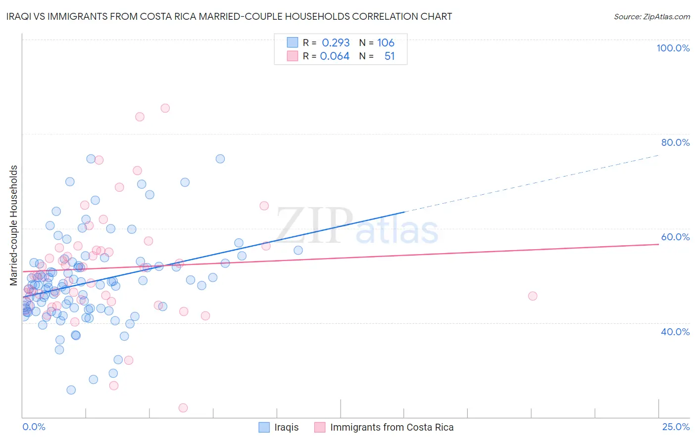 Iraqi vs Immigrants from Costa Rica Married-couple Households