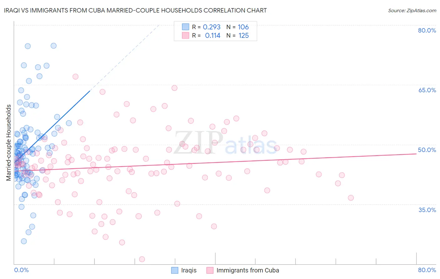 Iraqi vs Immigrants from Cuba Married-couple Households