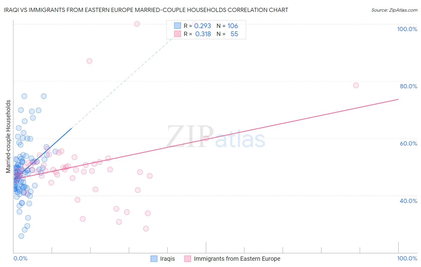 Iraqi vs Immigrants from Eastern Europe Married-couple Households