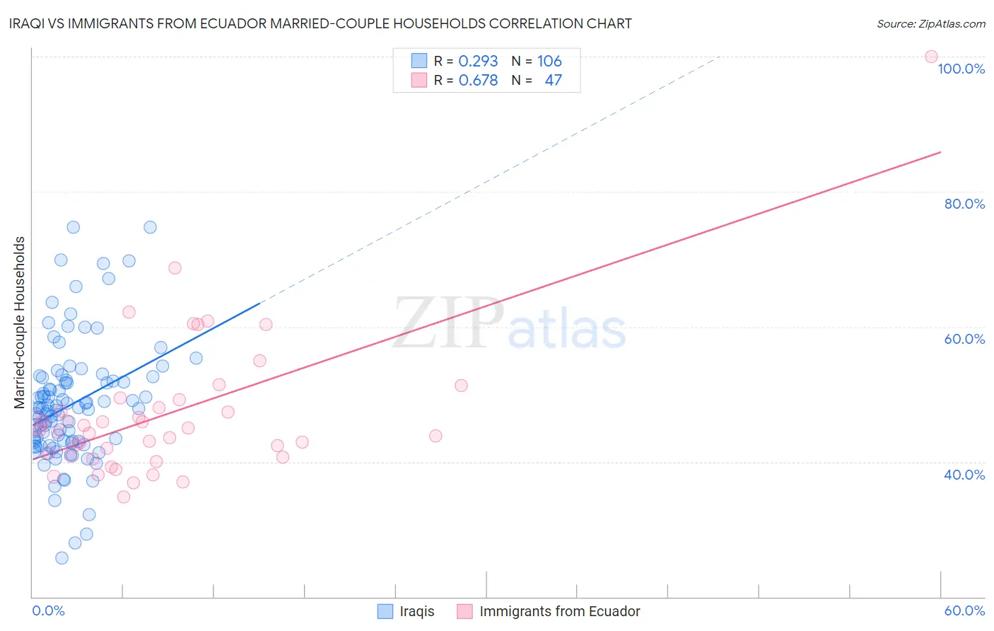Iraqi vs Immigrants from Ecuador Married-couple Households