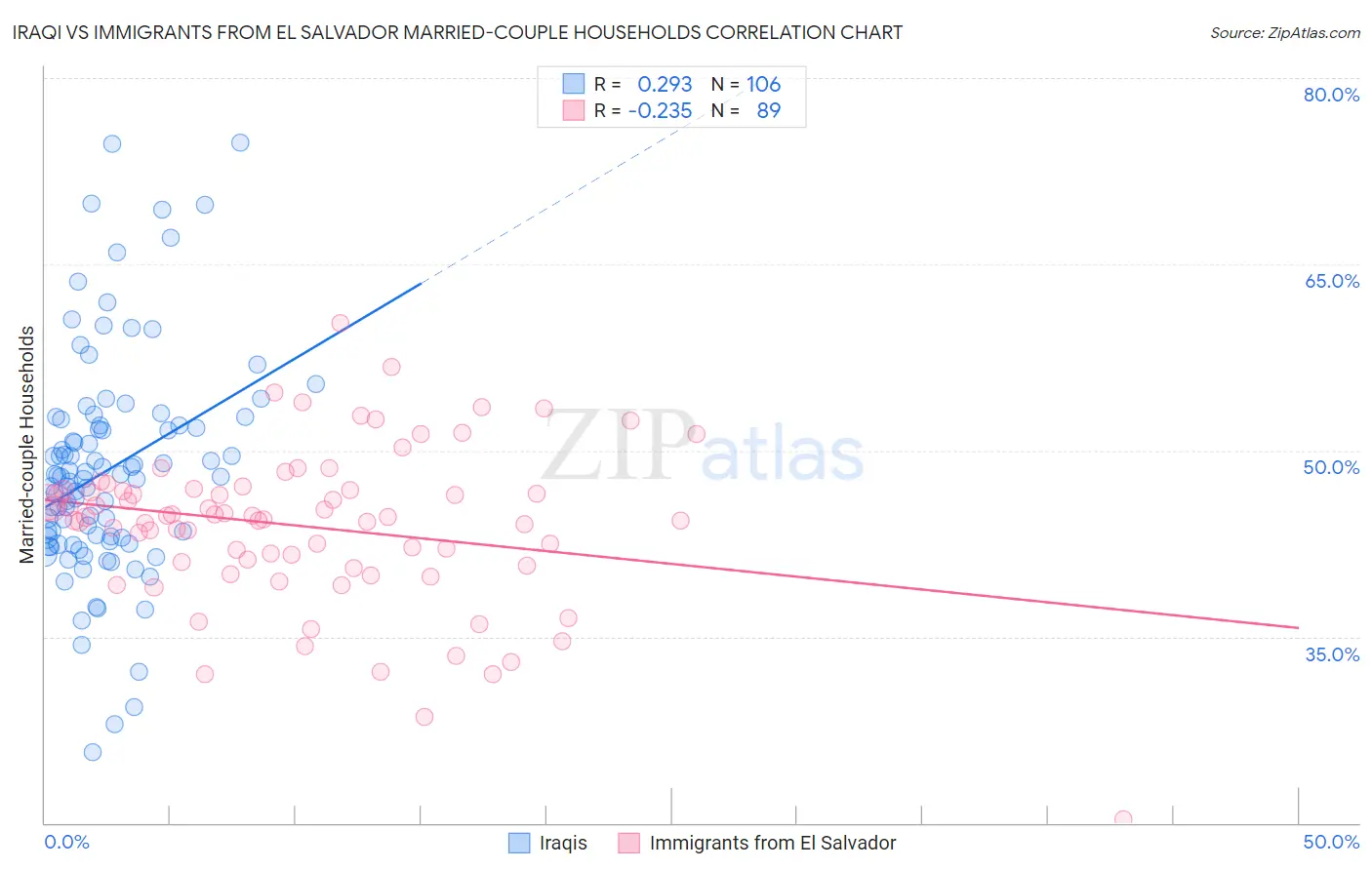 Iraqi vs Immigrants from El Salvador Married-couple Households