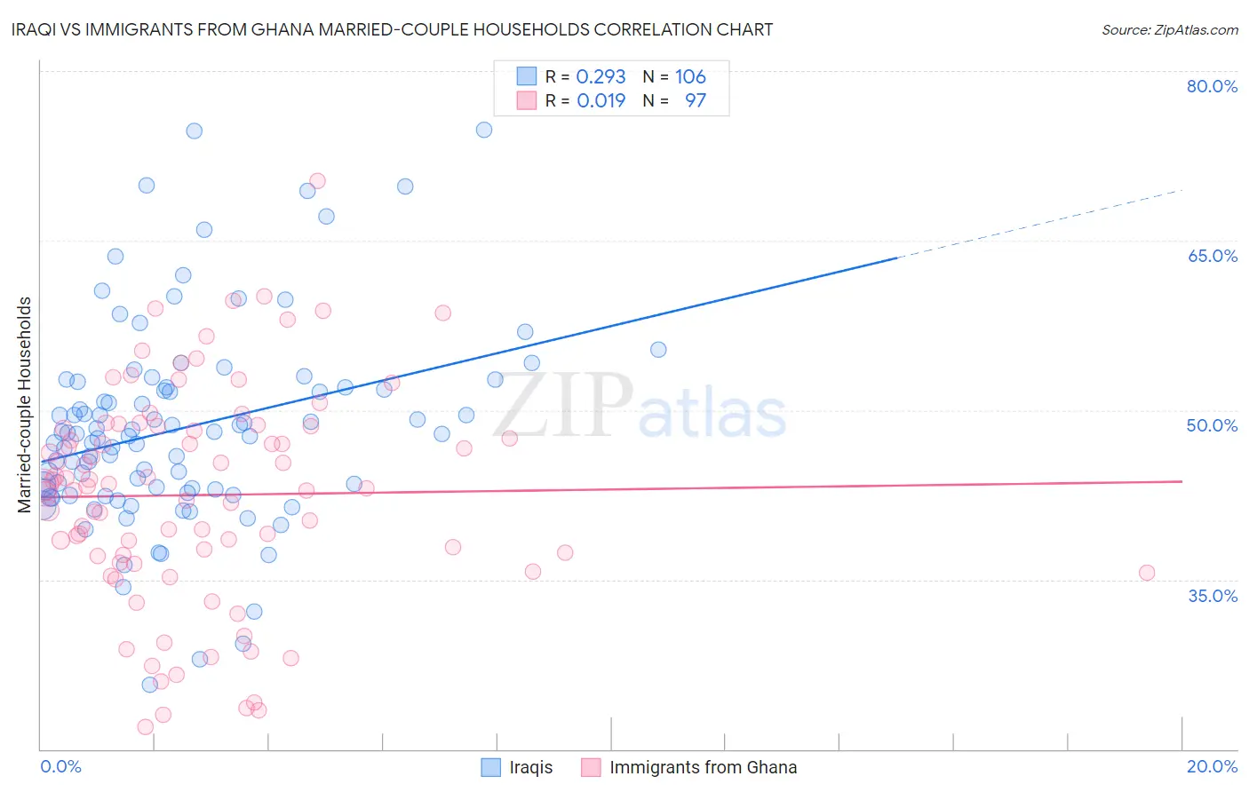 Iraqi vs Immigrants from Ghana Married-couple Households