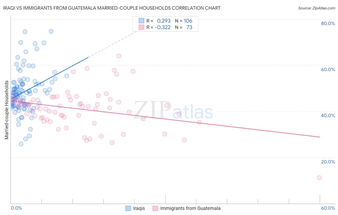 Iraqi vs Immigrants from Guatemala Married-couple Households