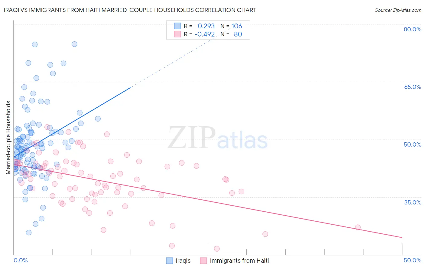 Iraqi vs Immigrants from Haiti Married-couple Households