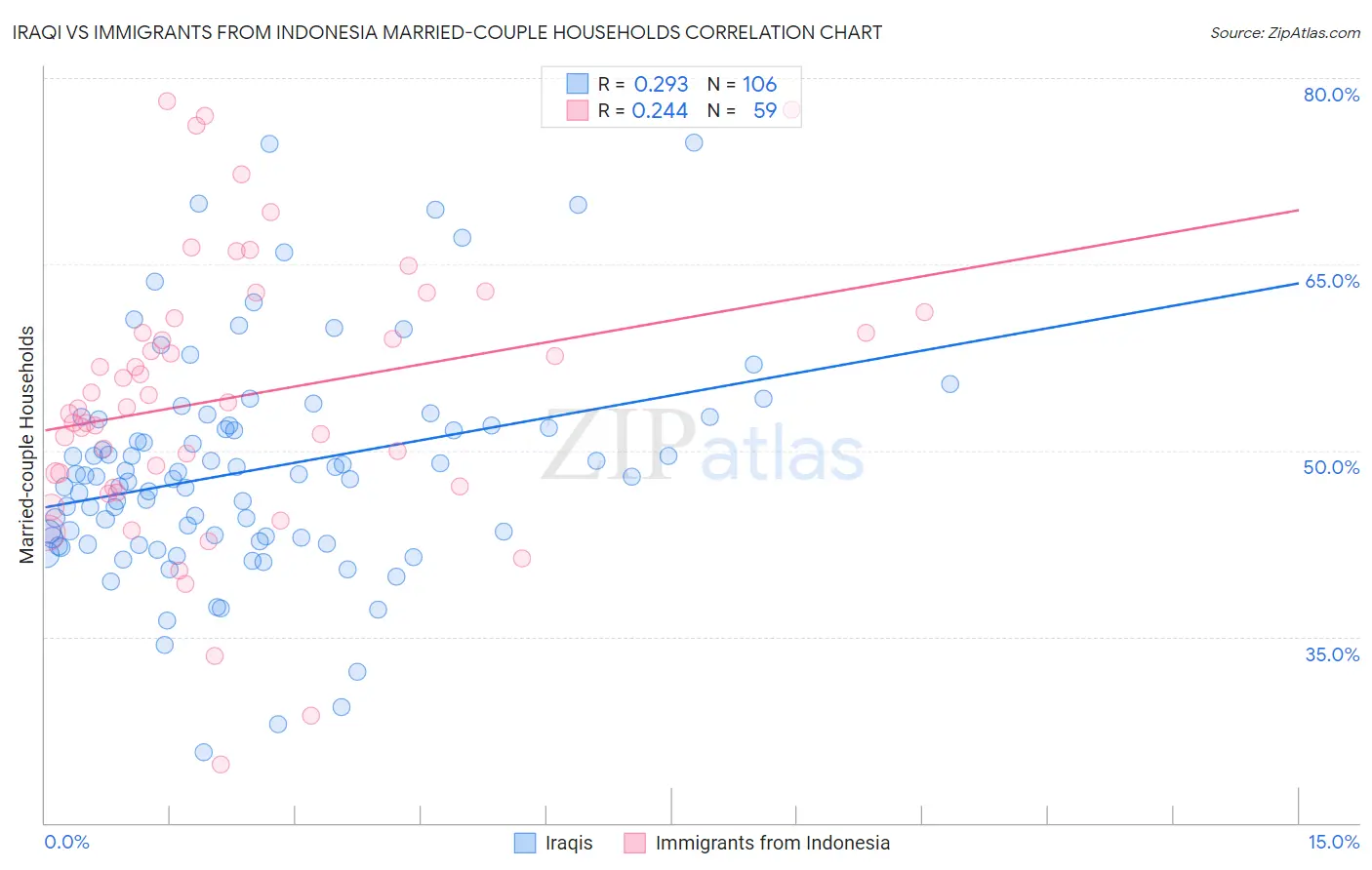 Iraqi vs Immigrants from Indonesia Married-couple Households