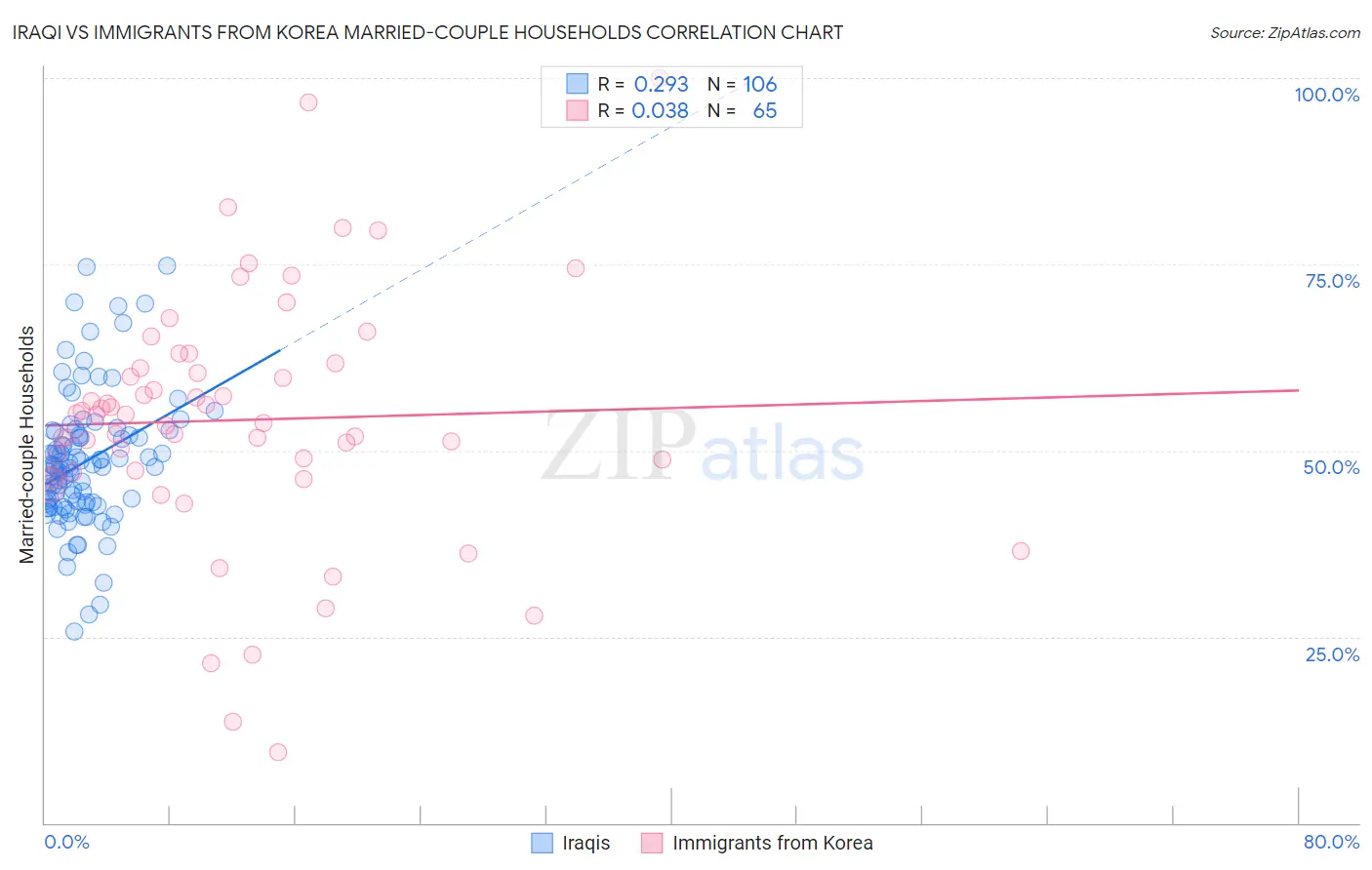 Iraqi vs Immigrants from Korea Married-couple Households