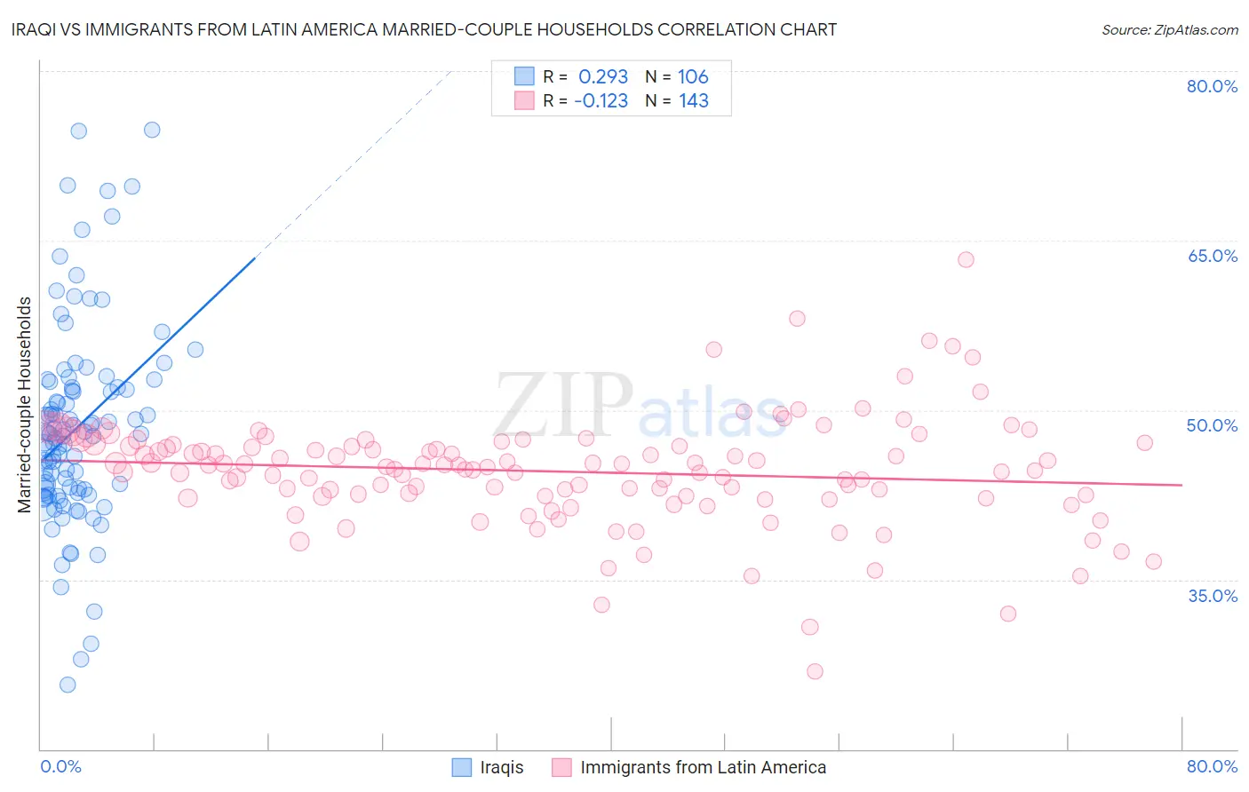 Iraqi vs Immigrants from Latin America Married-couple Households