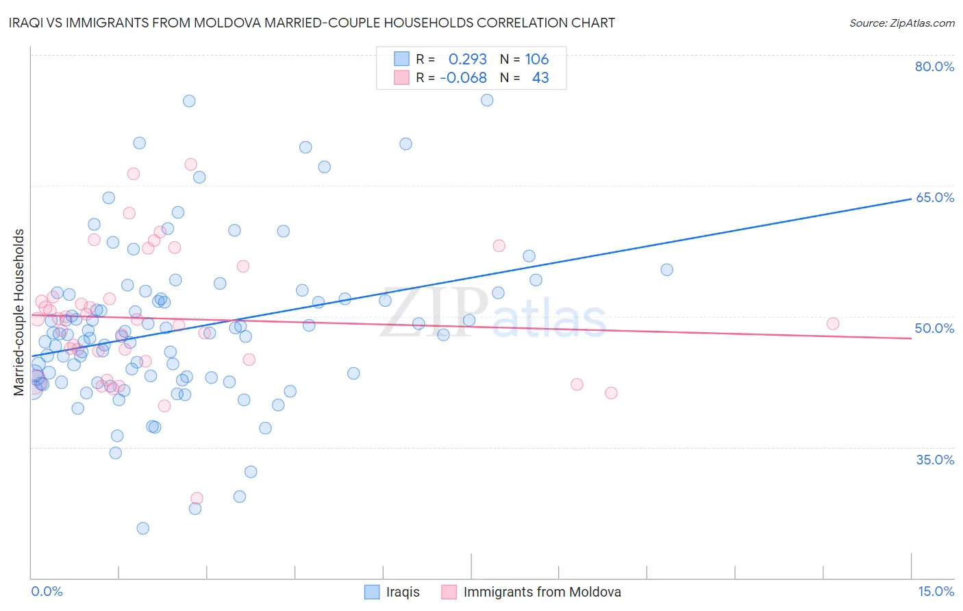 Iraqi vs Immigrants from Moldova Married-couple Households