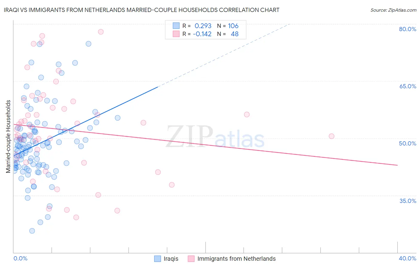 Iraqi vs Immigrants from Netherlands Married-couple Households
