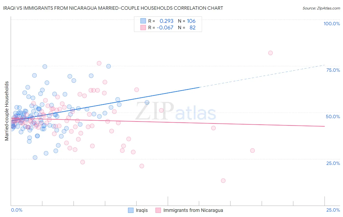 Iraqi vs Immigrants from Nicaragua Married-couple Households