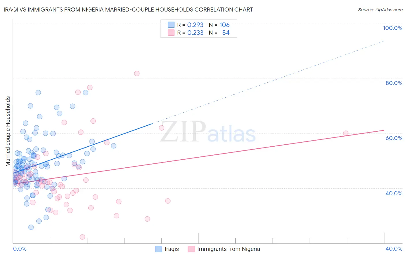 Iraqi vs Immigrants from Nigeria Married-couple Households