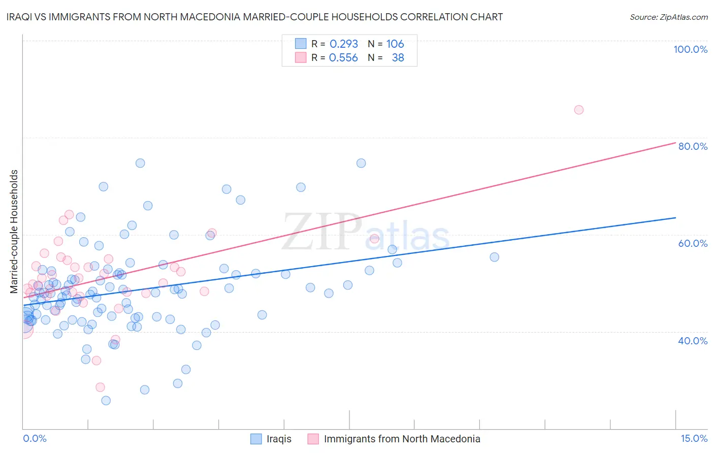 Iraqi vs Immigrants from North Macedonia Married-couple Households