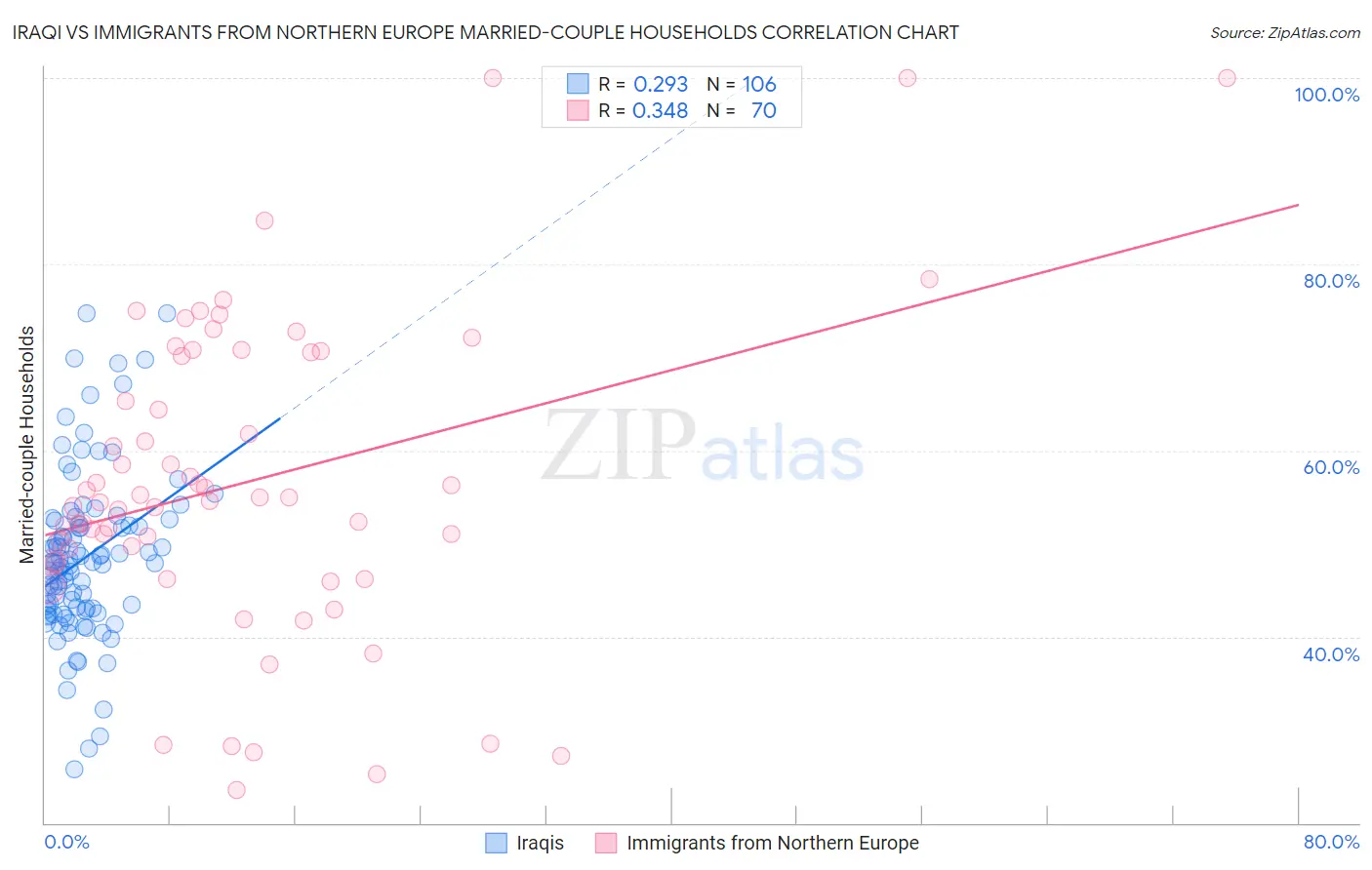 Iraqi vs Immigrants from Northern Europe Married-couple Households
