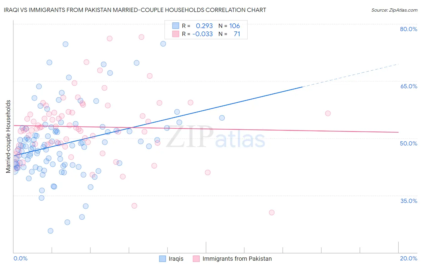 Iraqi vs Immigrants from Pakistan Married-couple Households