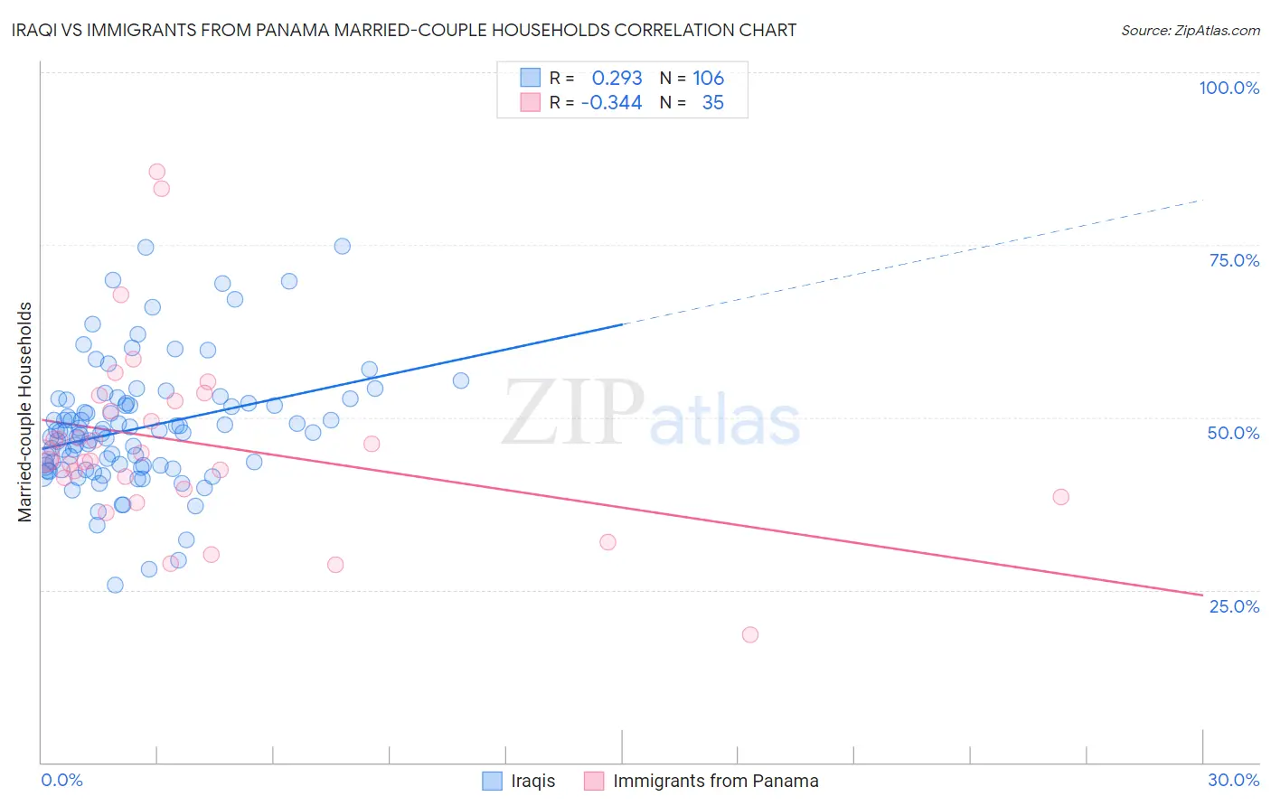 Iraqi vs Immigrants from Panama Married-couple Households