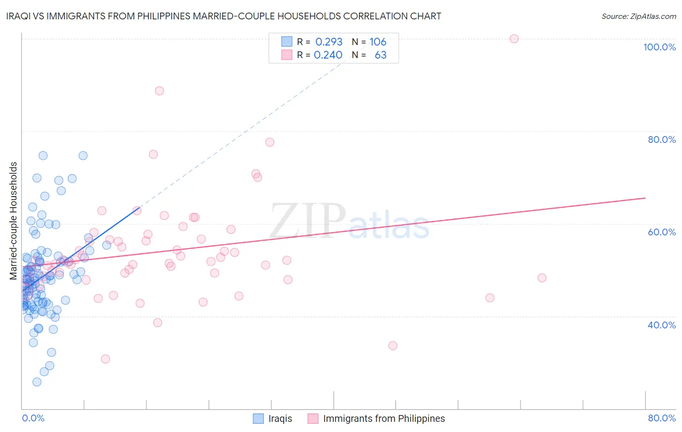 Iraqi vs Immigrants from Philippines Married-couple Households