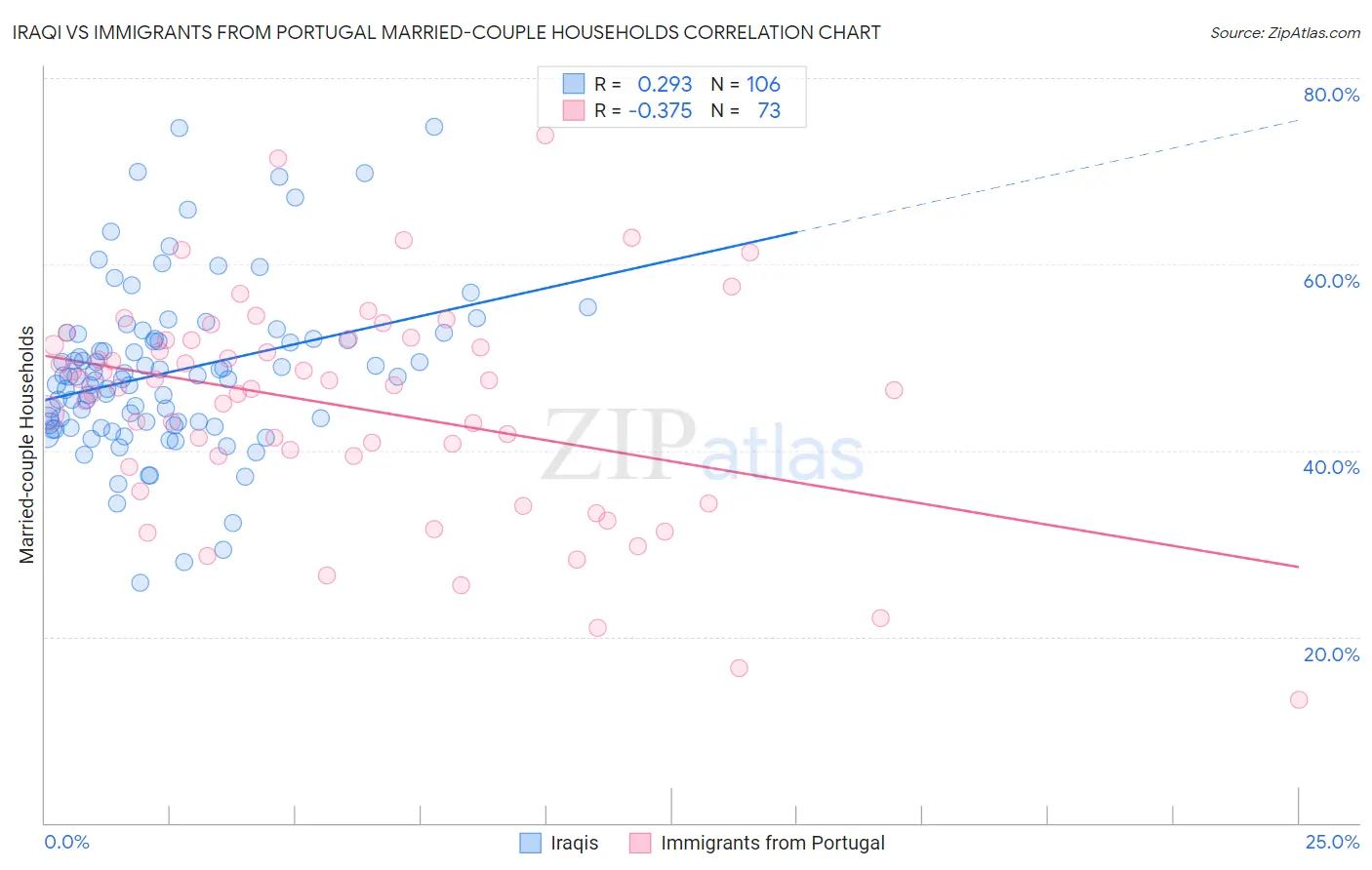 Iraqi vs Immigrants from Portugal Married-couple Households