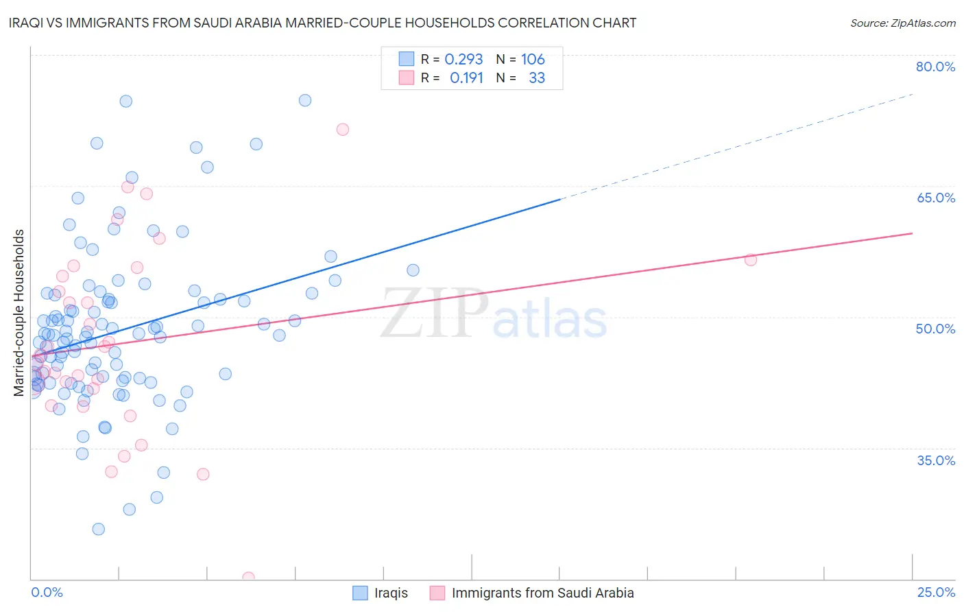 Iraqi vs Immigrants from Saudi Arabia Married-couple Households