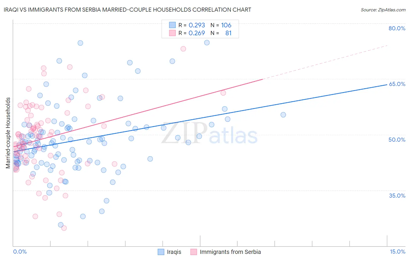 Iraqi vs Immigrants from Serbia Married-couple Households