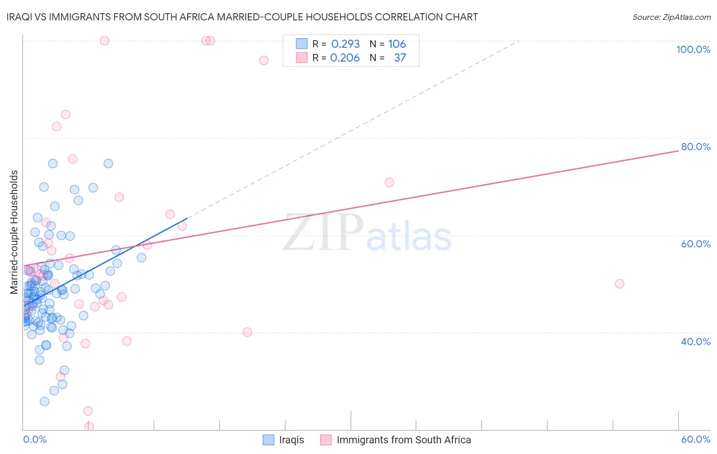 Iraqi vs Immigrants from South Africa Married-couple Households