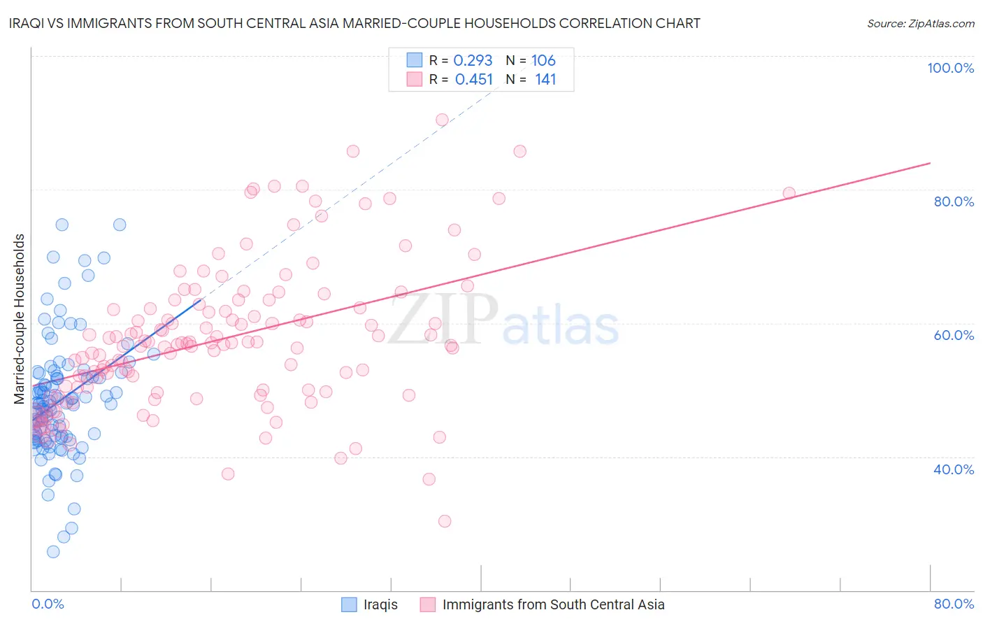 Iraqi vs Immigrants from South Central Asia Married-couple Households