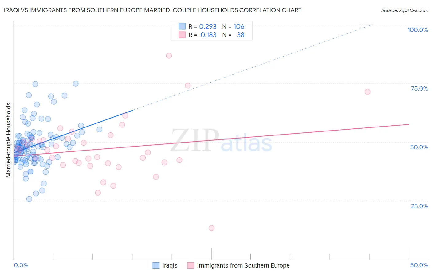 Iraqi vs Immigrants from Southern Europe Married-couple Households