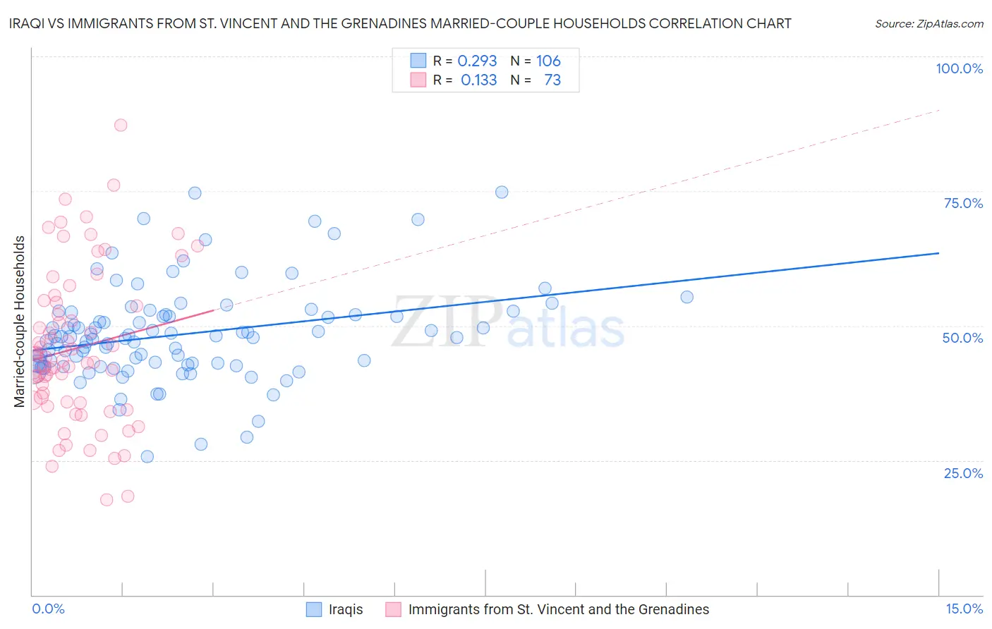 Iraqi vs Immigrants from St. Vincent and the Grenadines Married-couple Households
