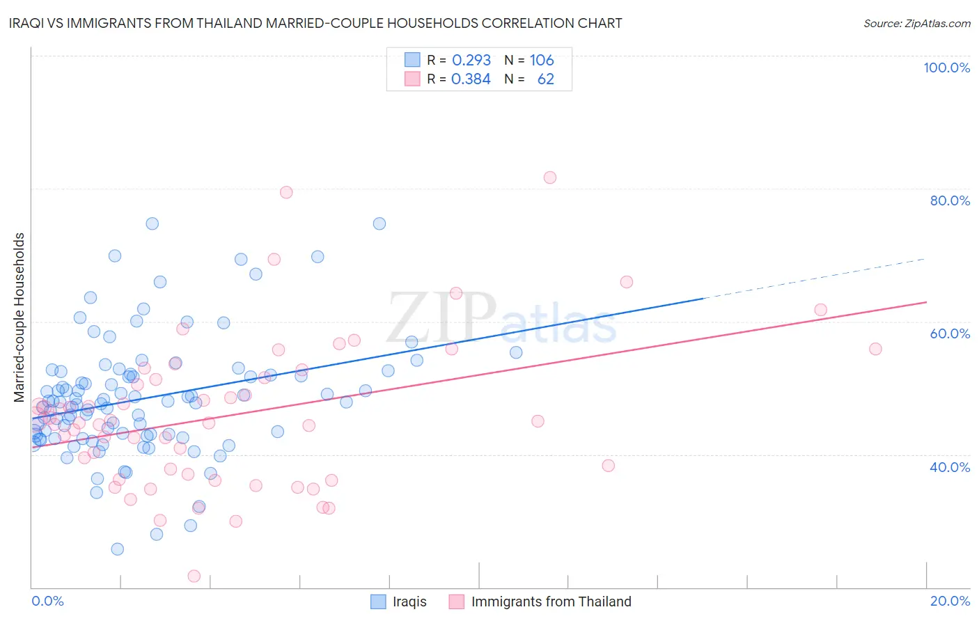 Iraqi vs Immigrants from Thailand Married-couple Households