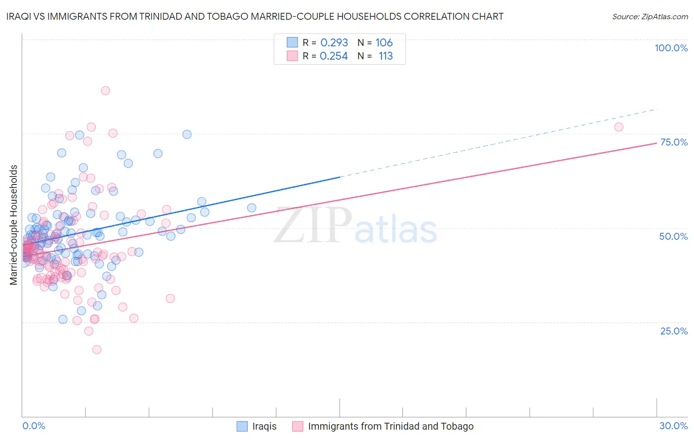 Iraqi vs Immigrants from Trinidad and Tobago Married-couple Households