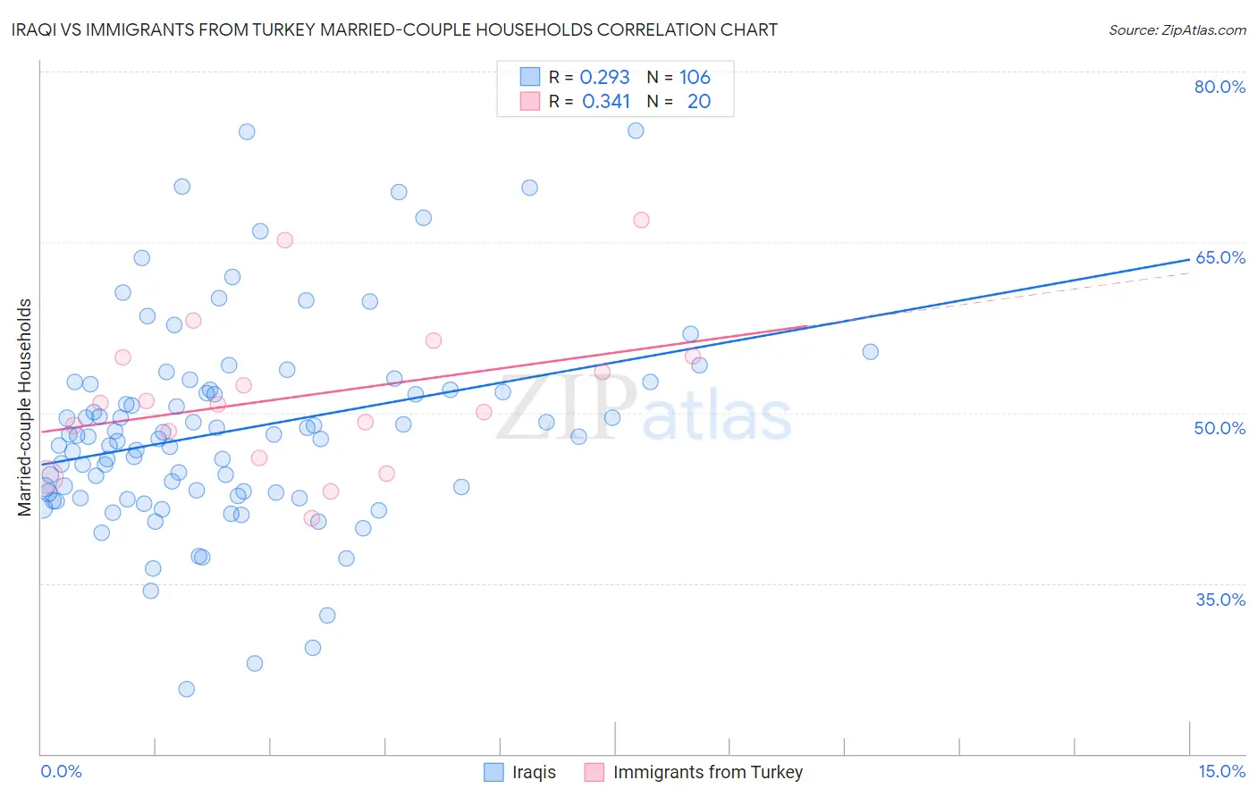 Iraqi vs Immigrants from Turkey Married-couple Households