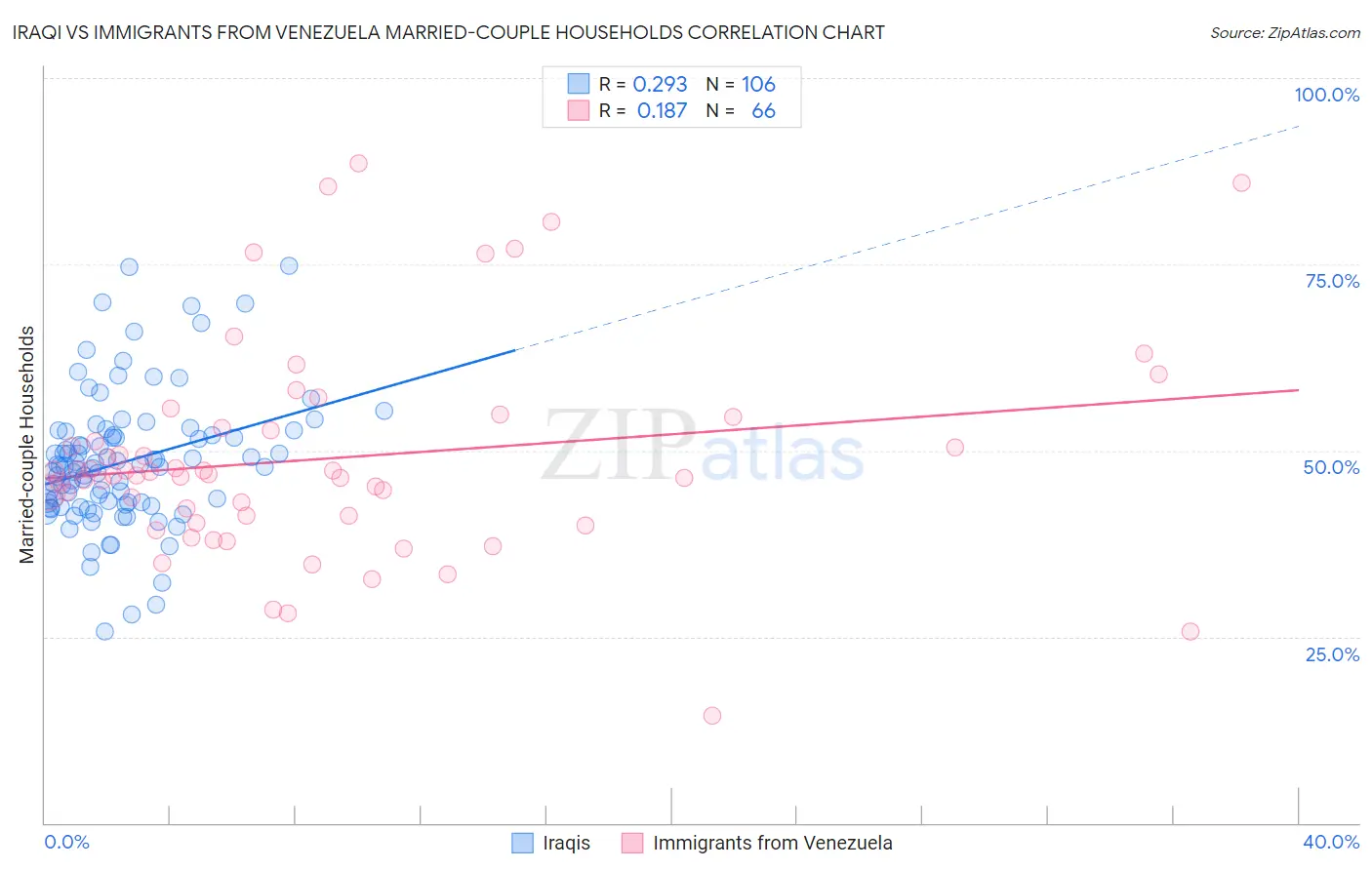 Iraqi vs Immigrants from Venezuela Married-couple Households