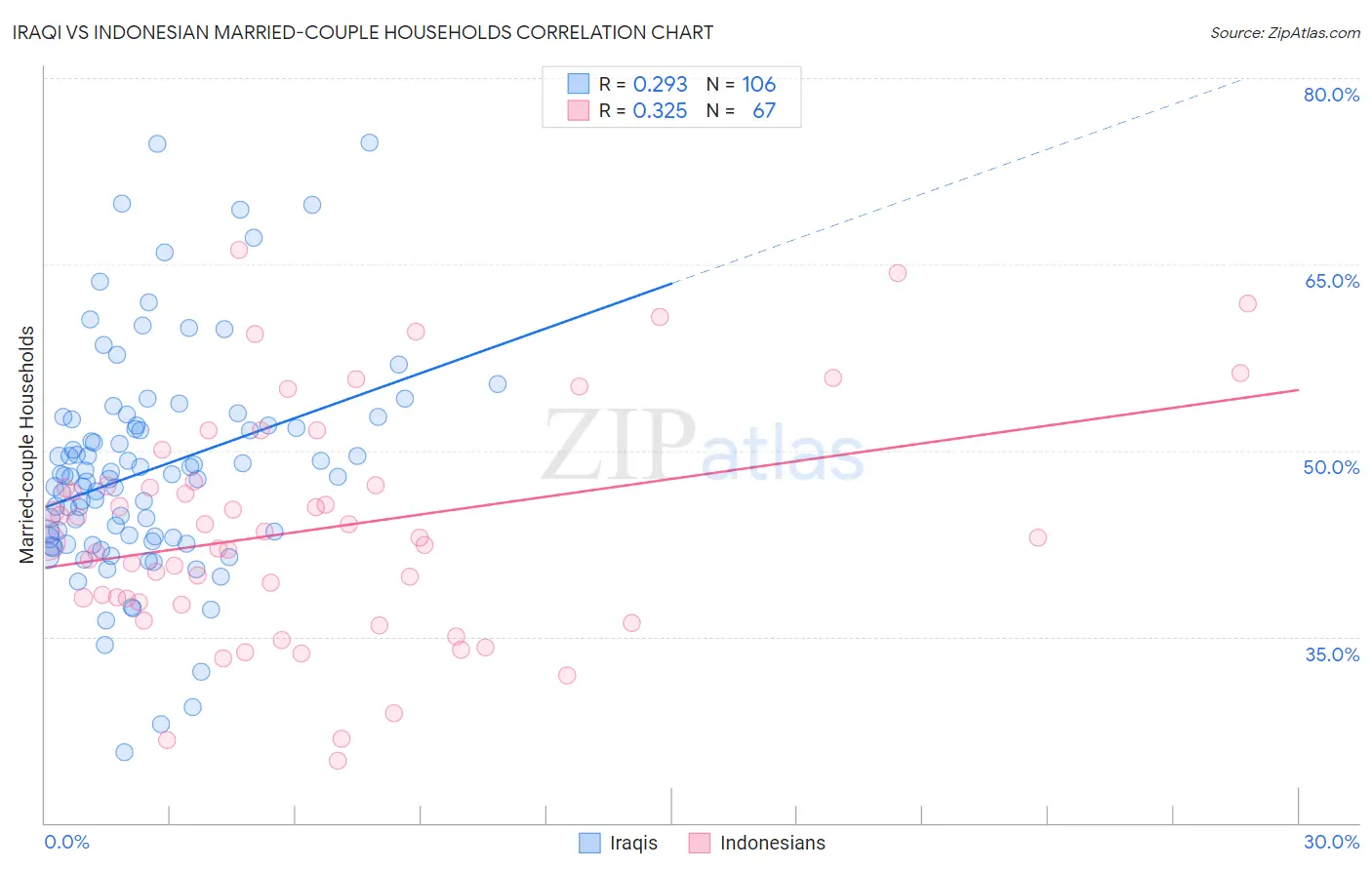 Iraqi vs Indonesian Married-couple Households