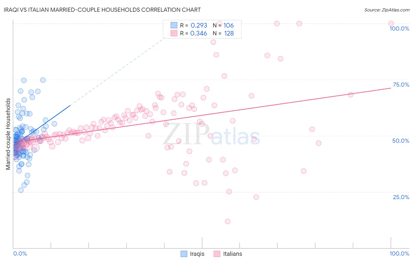 Iraqi vs Italian Married-couple Households
