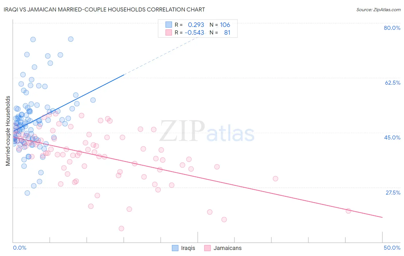 Iraqi vs Jamaican Married-couple Households