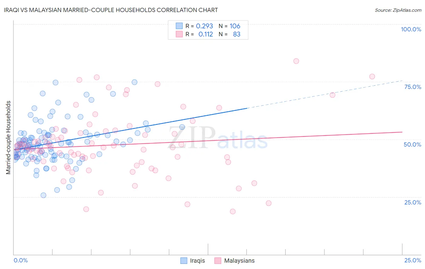 Iraqi vs Malaysian Married-couple Households