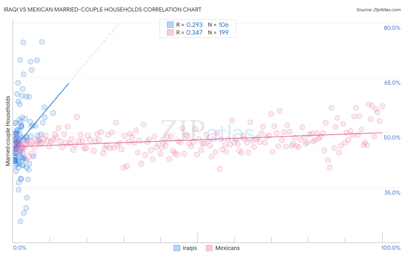 Iraqi vs Mexican Married-couple Households