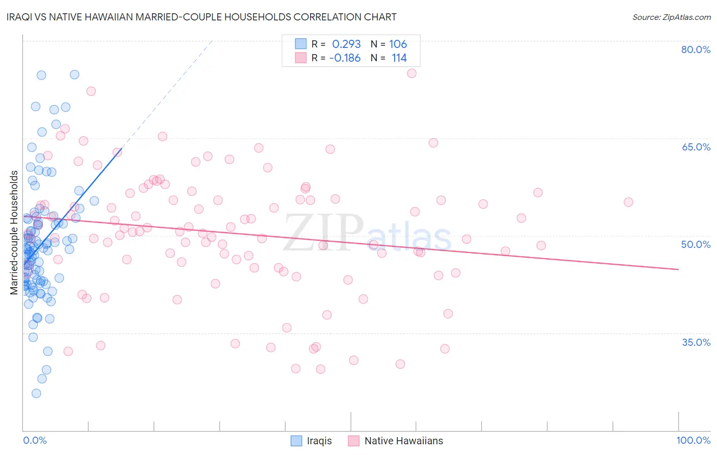 Iraqi vs Native Hawaiian Married-couple Households