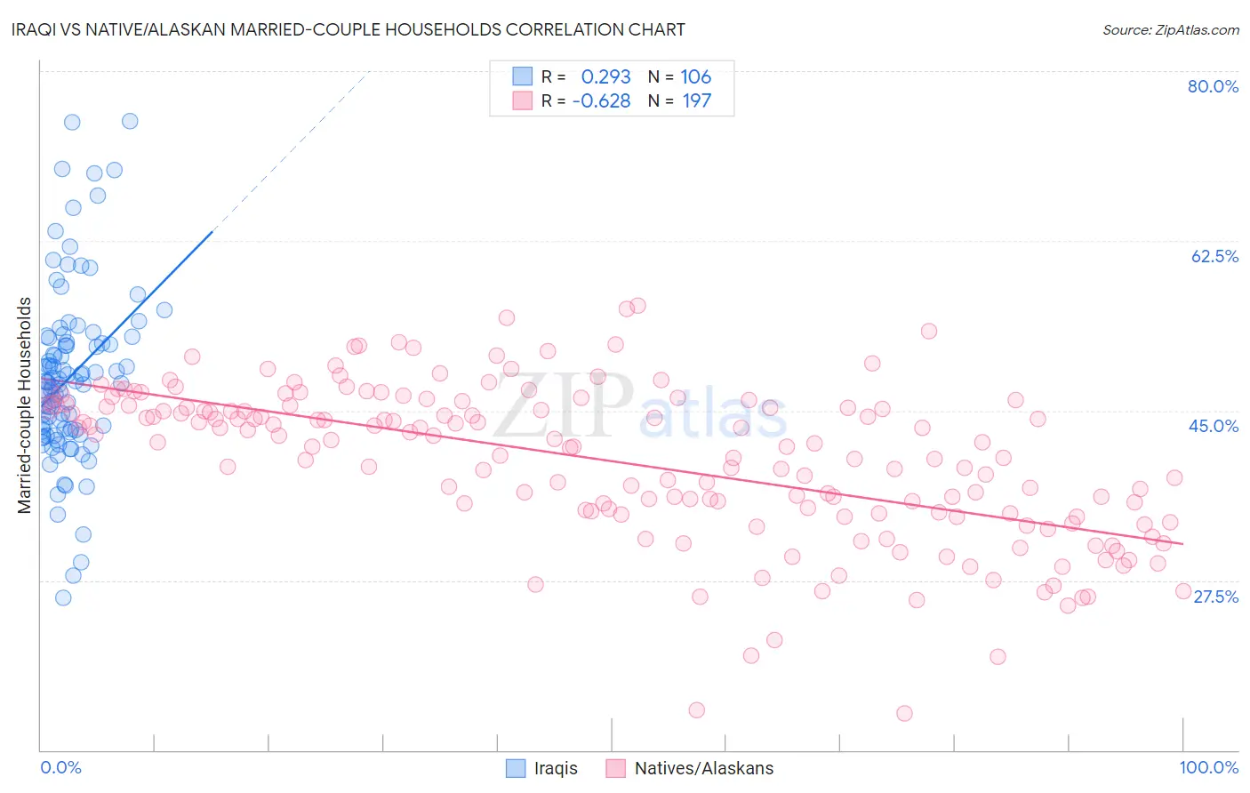 Iraqi vs Native/Alaskan Married-couple Households
