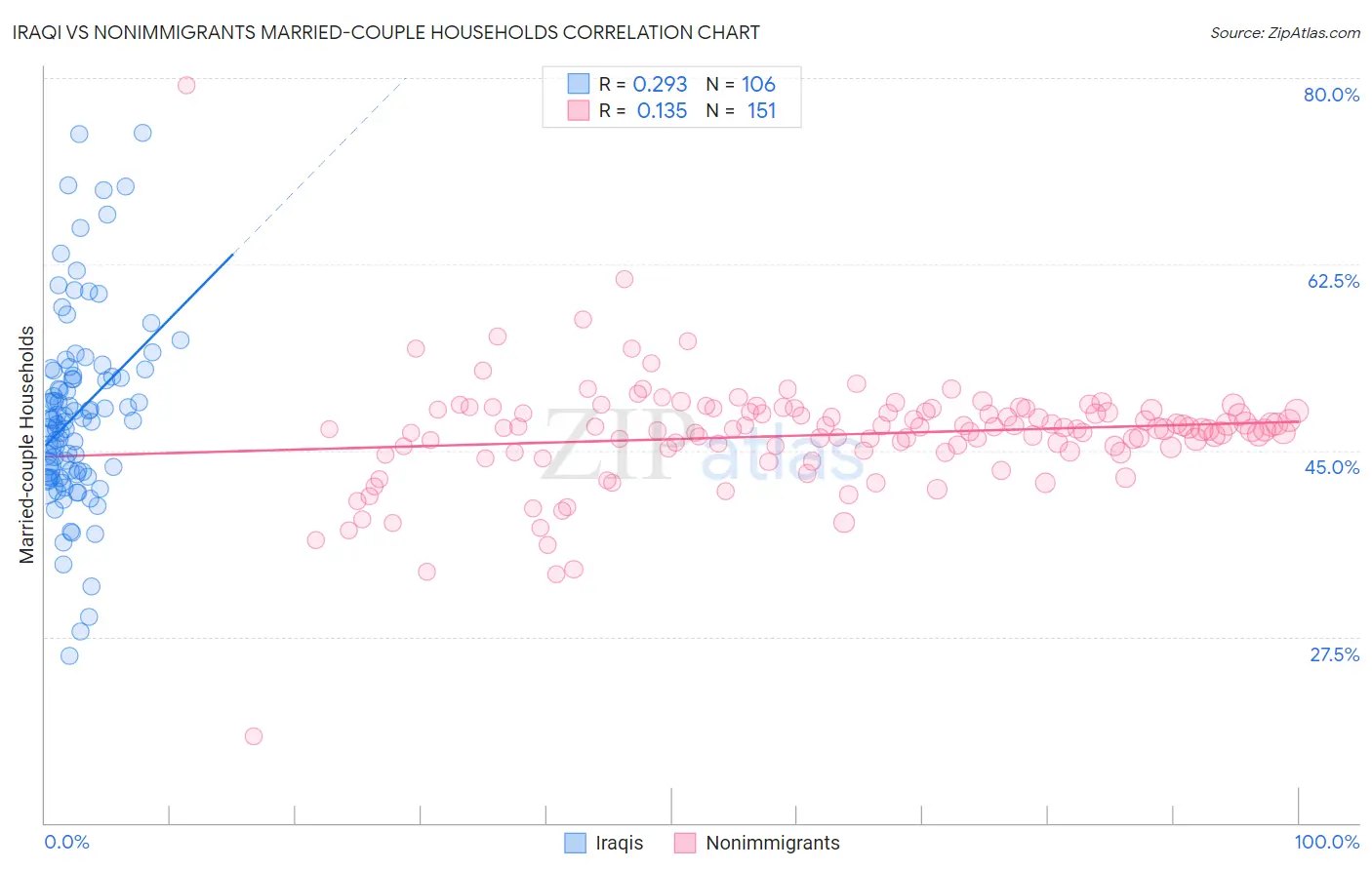 Iraqi vs Nonimmigrants Married-couple Households