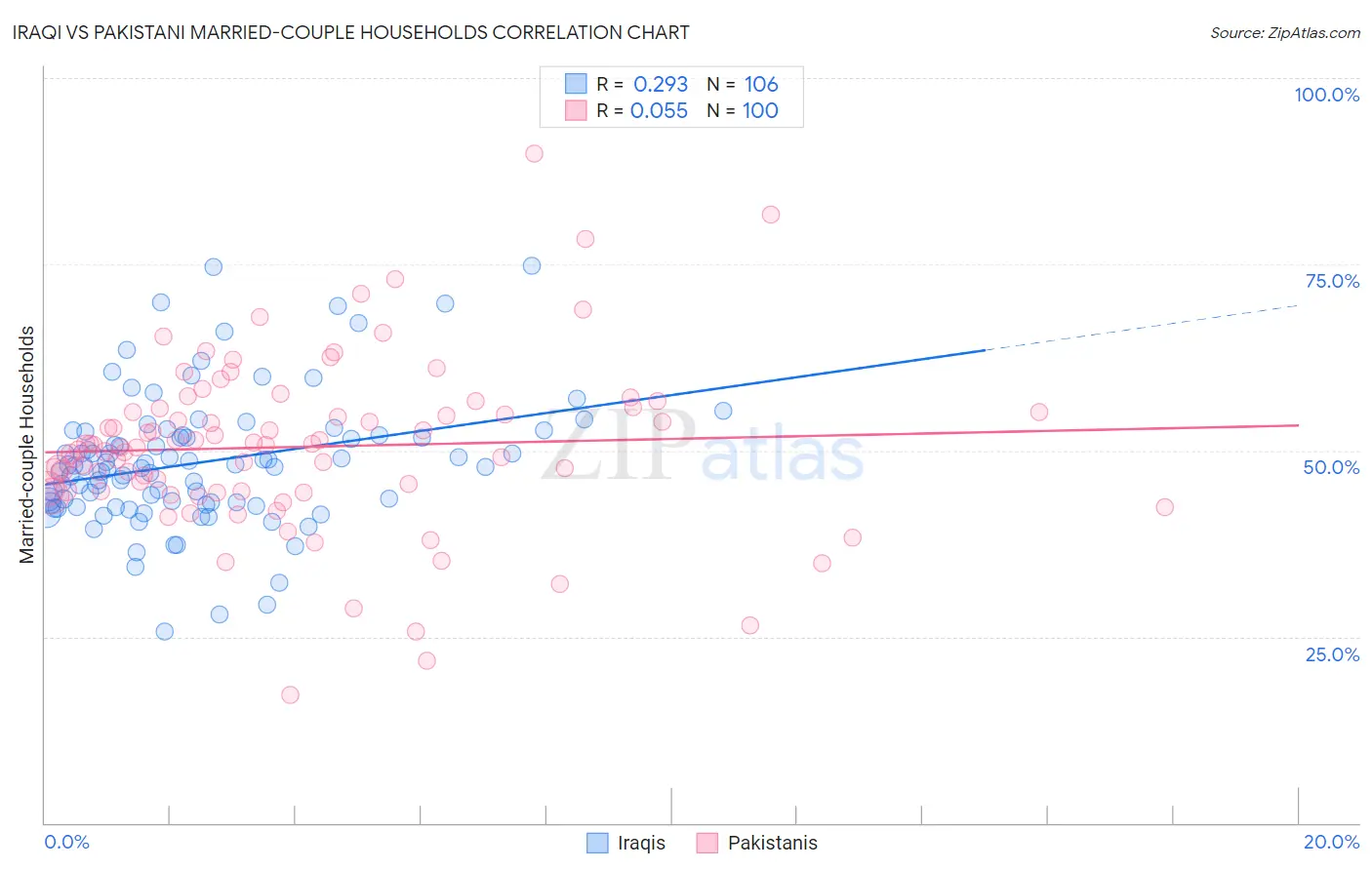 Iraqi vs Pakistani Married-couple Households