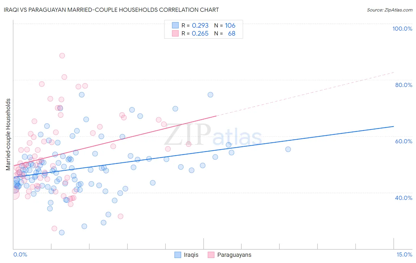 Iraqi vs Paraguayan Married-couple Households