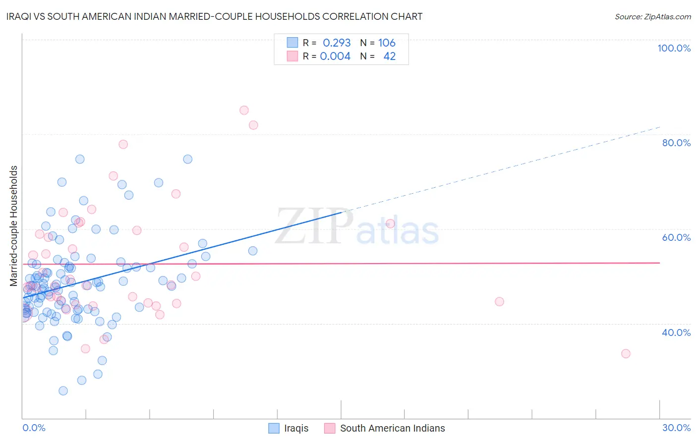 Iraqi vs South American Indian Married-couple Households